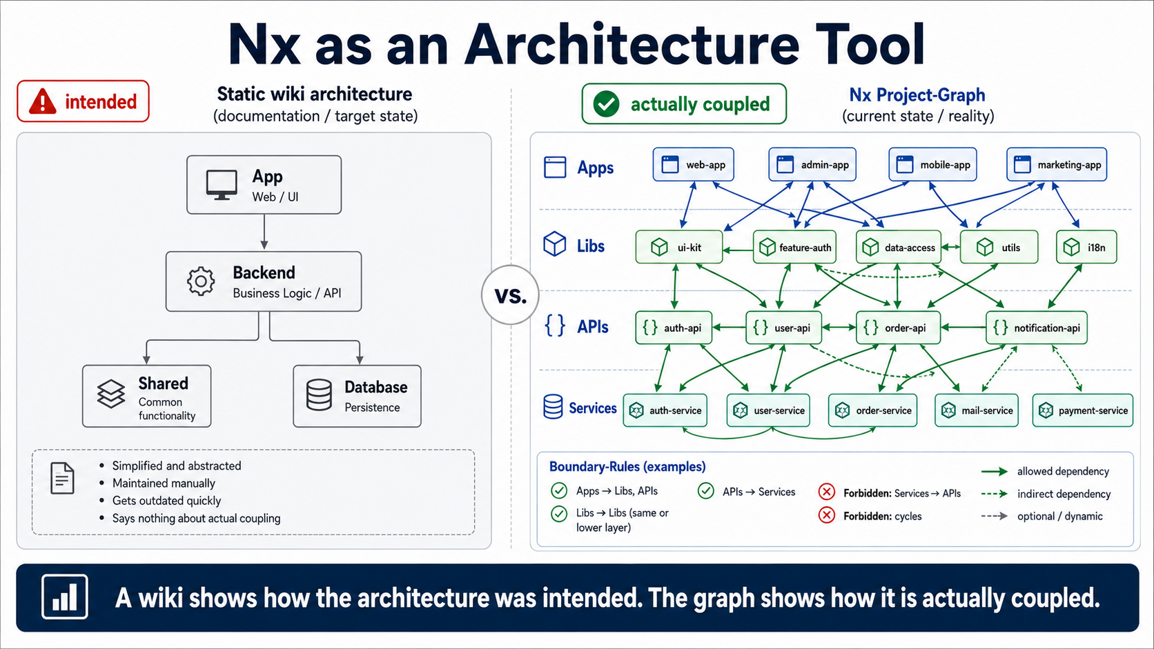 A wiki shows how architecture was meant to be. The graph shows how it's actually coupled.