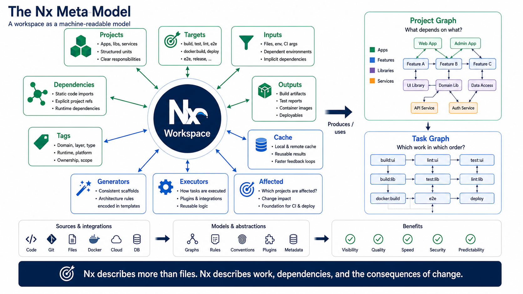 Nx doesn't just describe files. Nx describes work, dependencies, and the consequences of change.