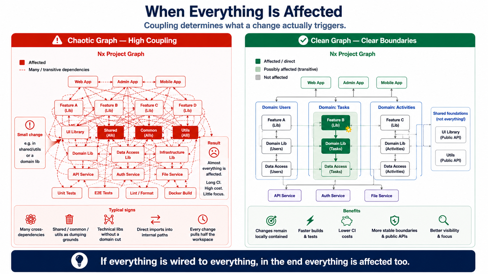 If everything is wired to everything, in the end everything is affected too.
