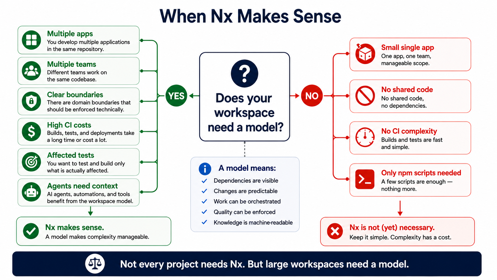 Not every project needs Nx. But large workspaces need a model.