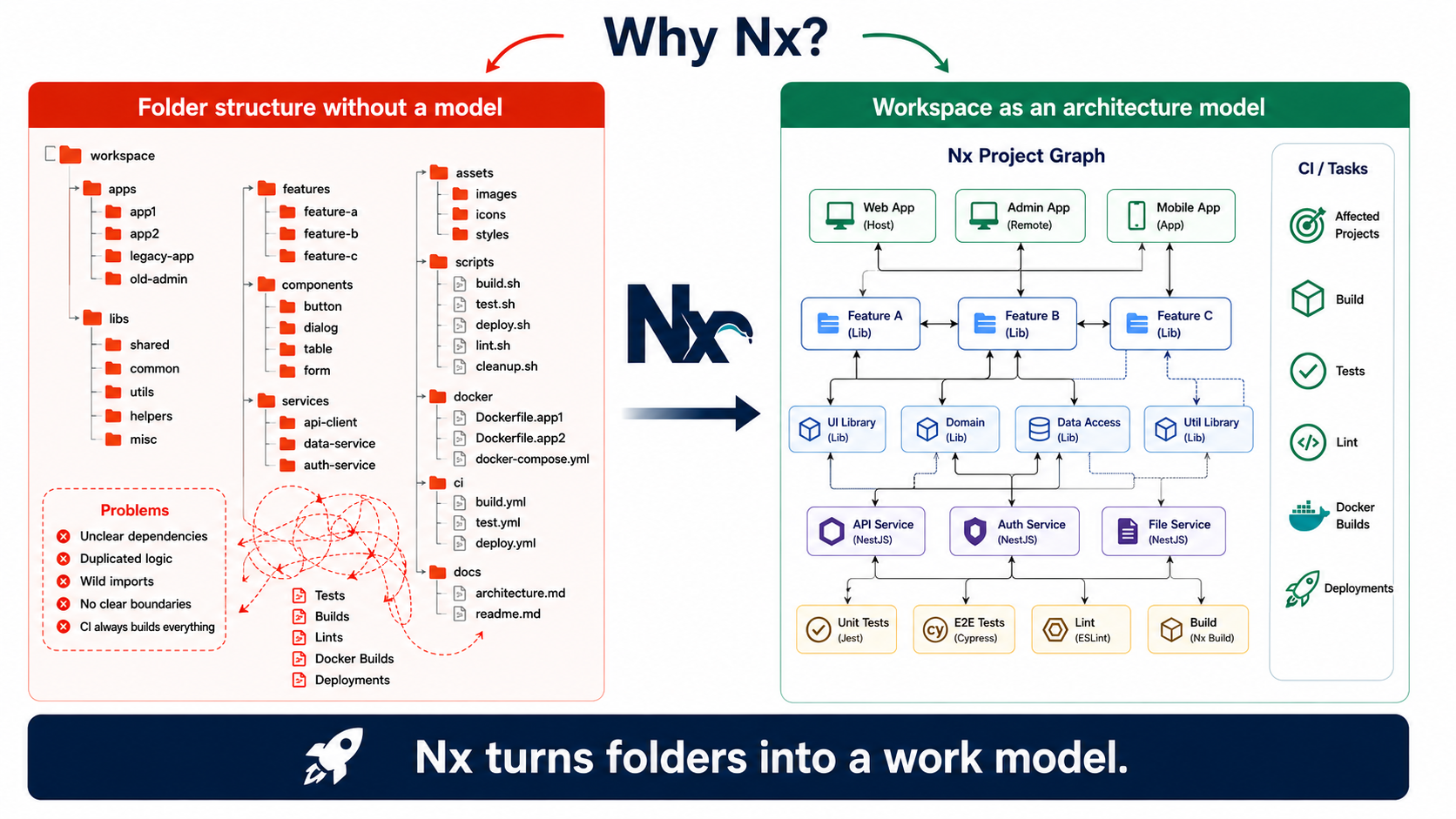 Nx turns folders into a working model.