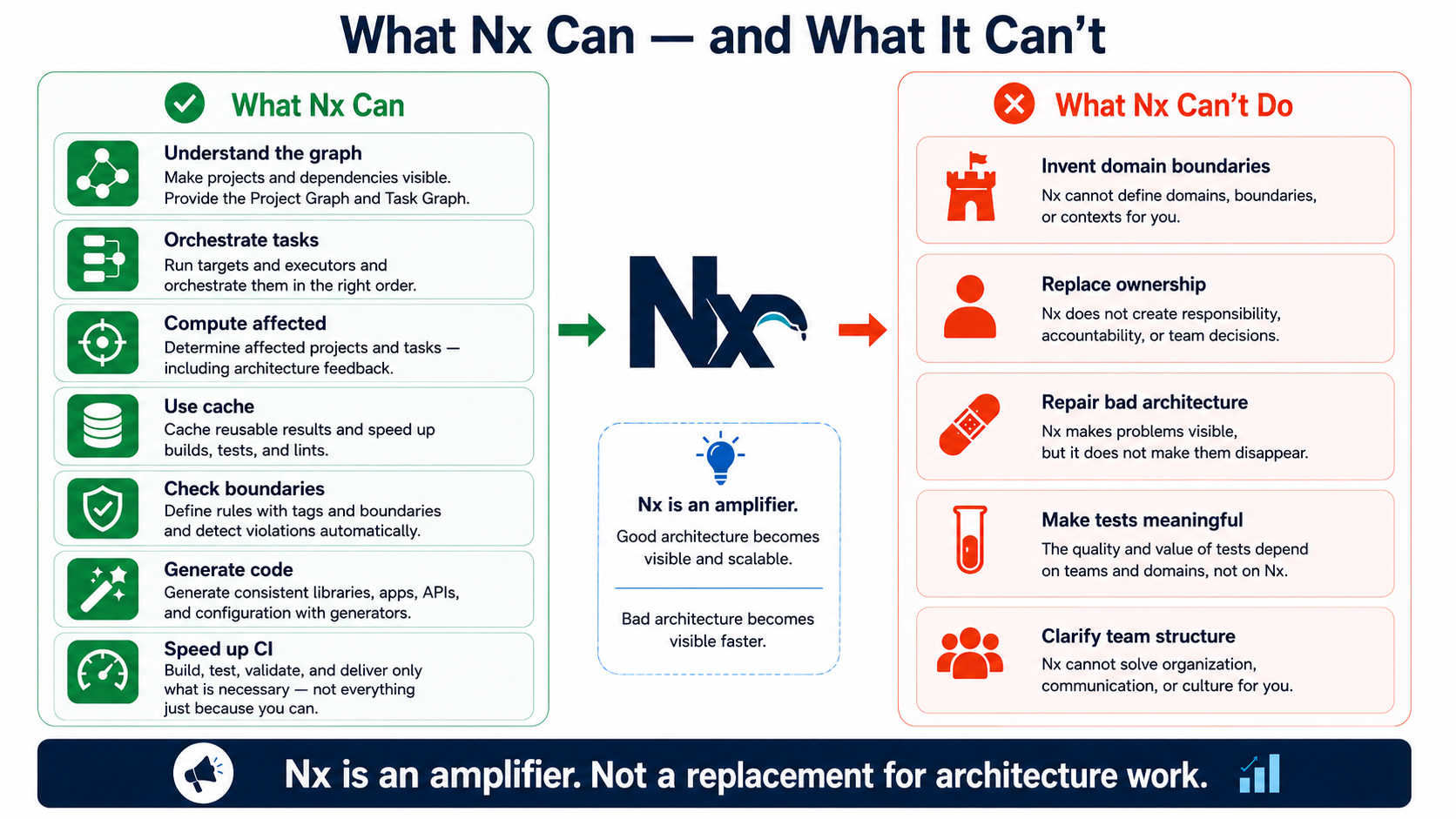 Nx is an amplifier. Not a substitute for architecture work.
