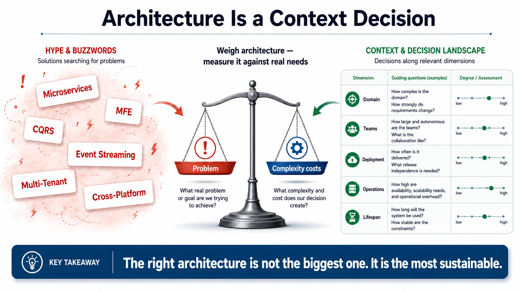 The right architecture isn't the biggest. It's the one that actually holds up.