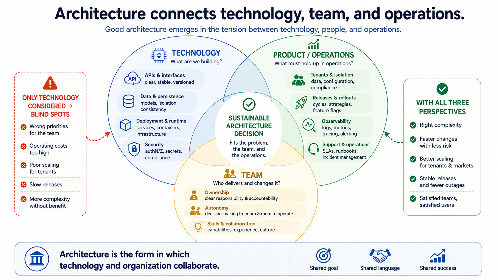 Architecture shapes how technology and organization work together.