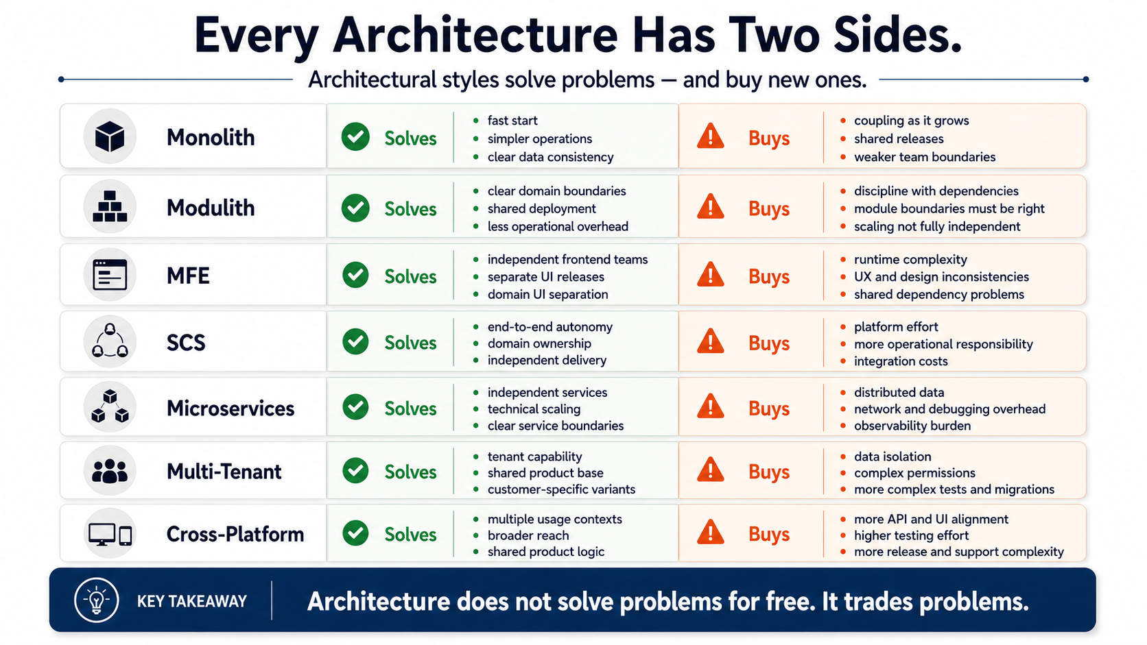 Architecture doesn't solve problems for free. It trades problems.