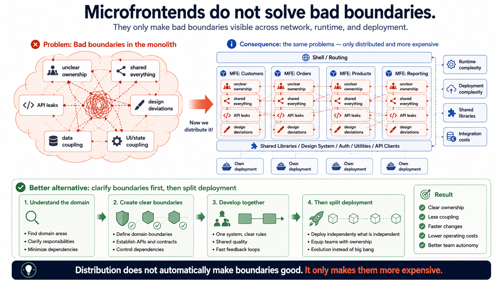 Distribution doesn't automatically make boundaries good. It just makes them more expensive.