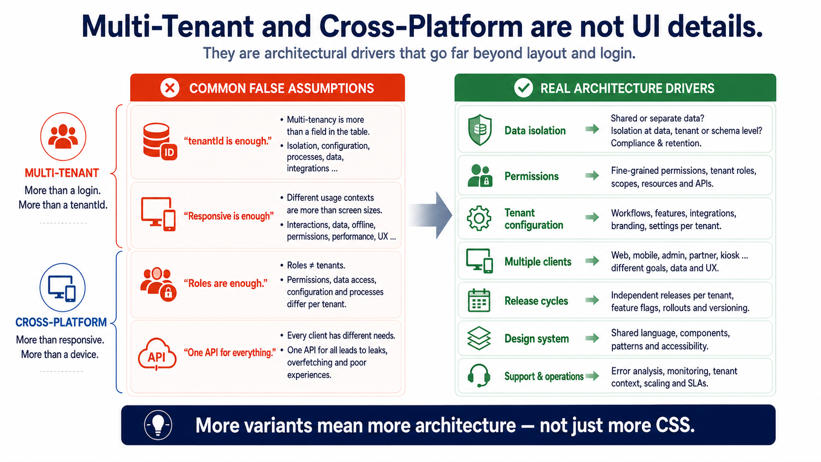 More variants mean more architecture — not just more CSS.