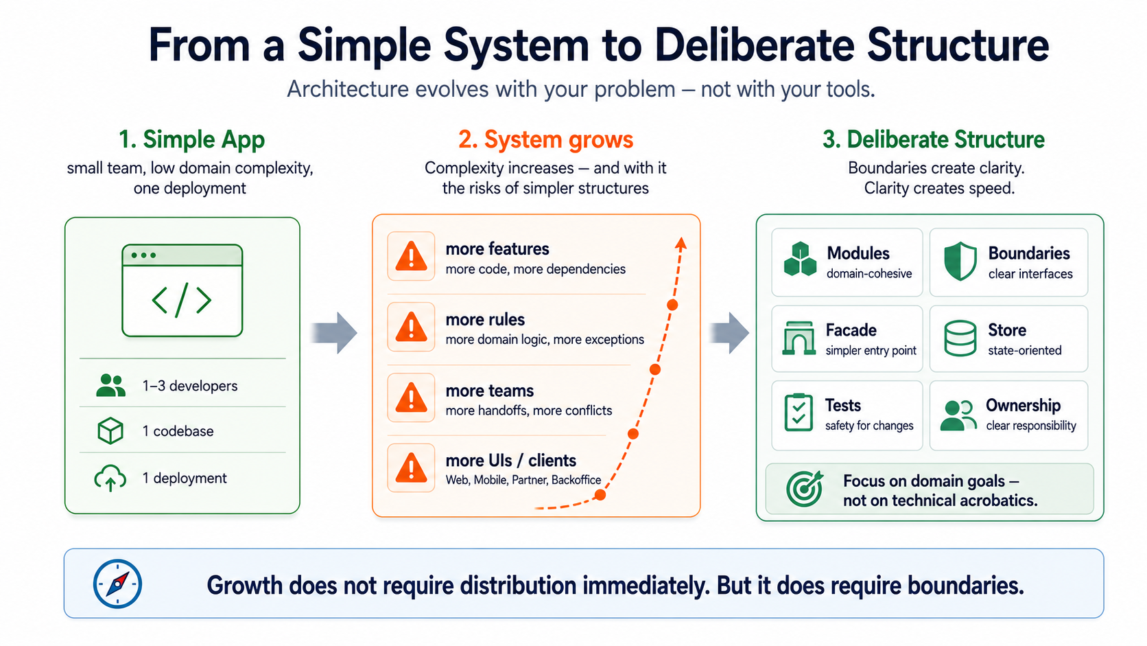 Growth doesn't immediately demand distribution. But it does demand boundaries.