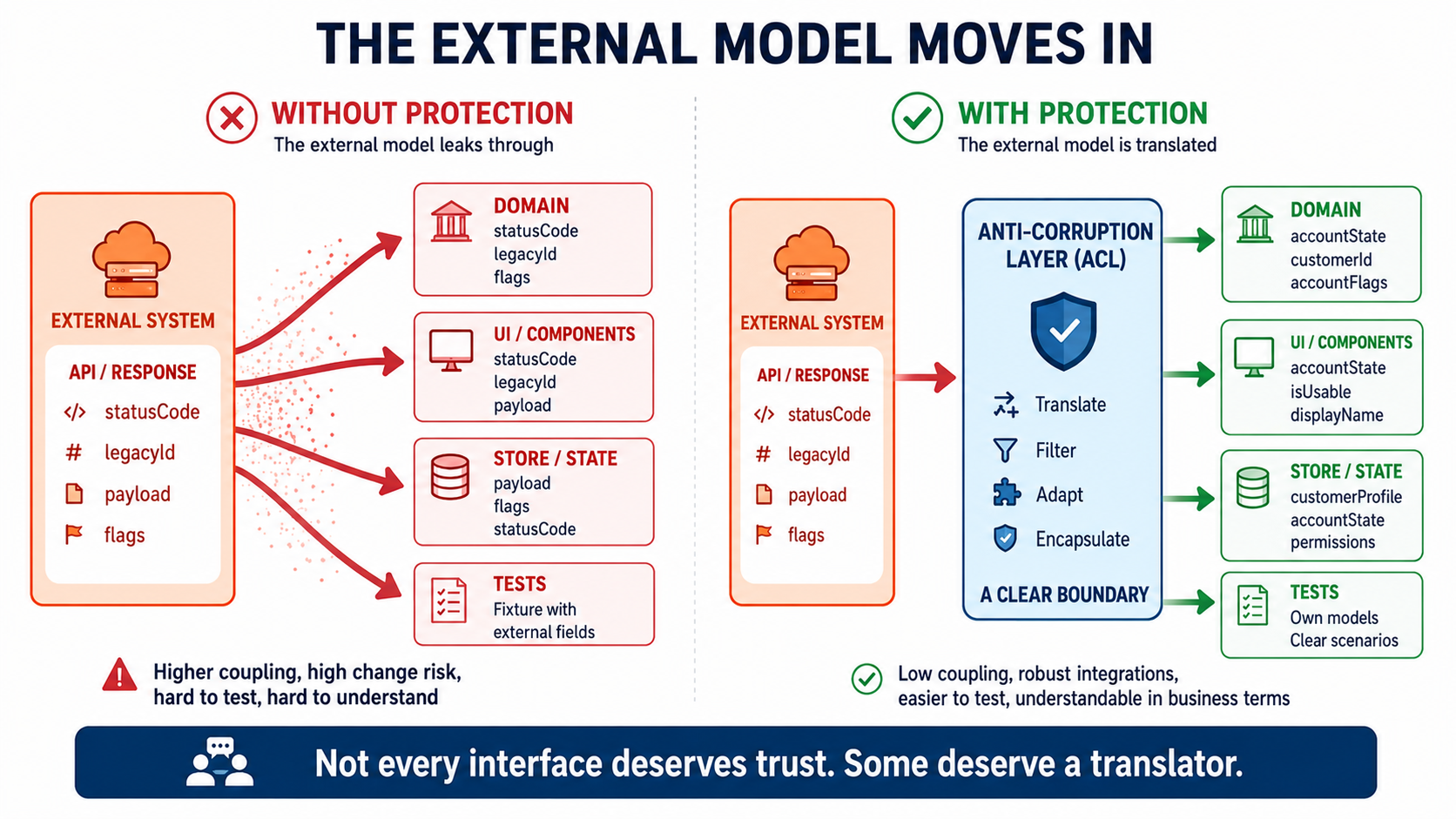 Not every interface deserves your trust. Some deserve a translator.