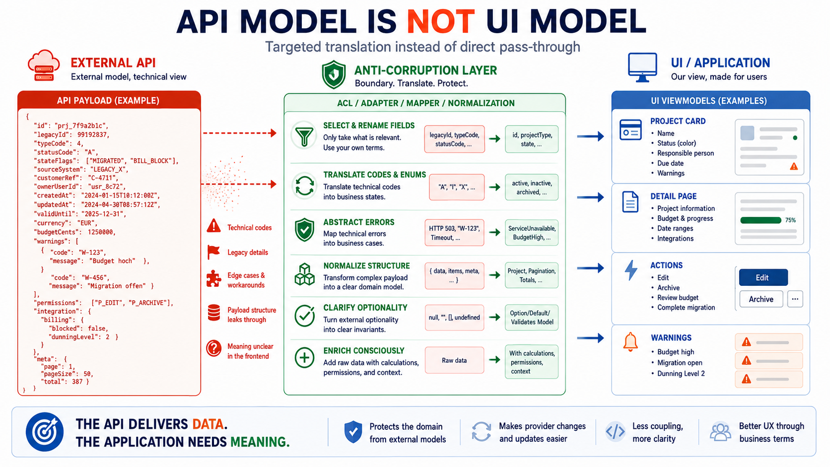 The API delivers data. The application needs meaning.