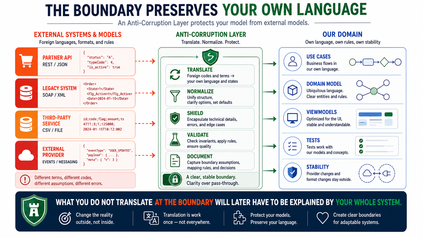 What you don't translate at the boundary, your entire system will end up explaining later.