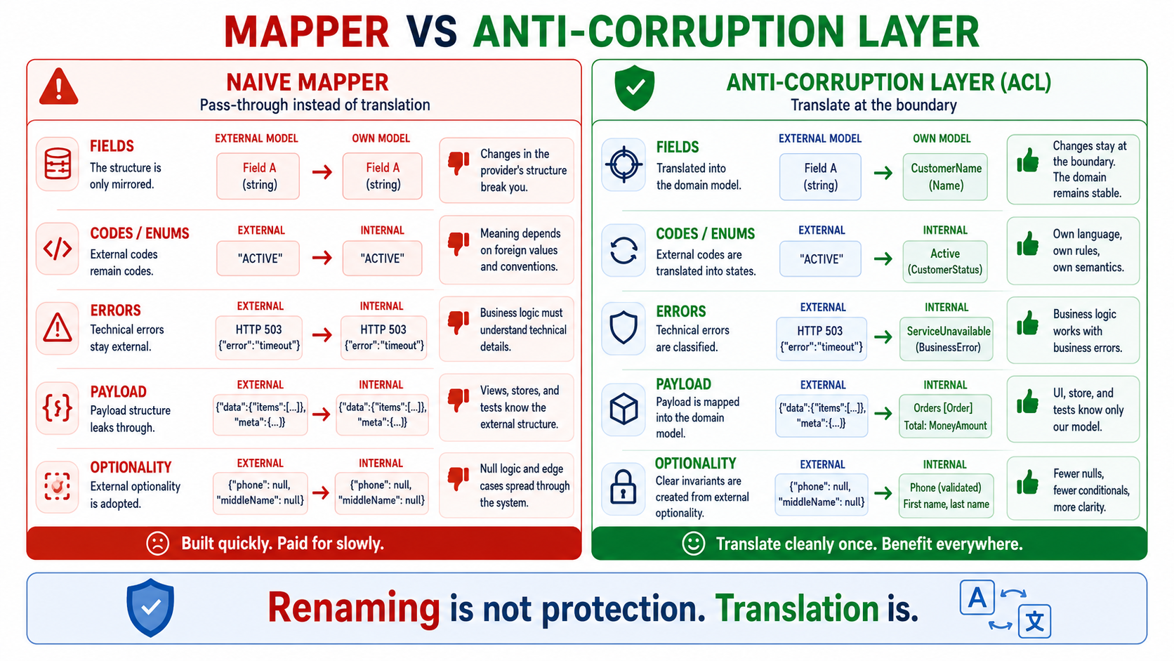 Renaming isn't protection. Translating is.