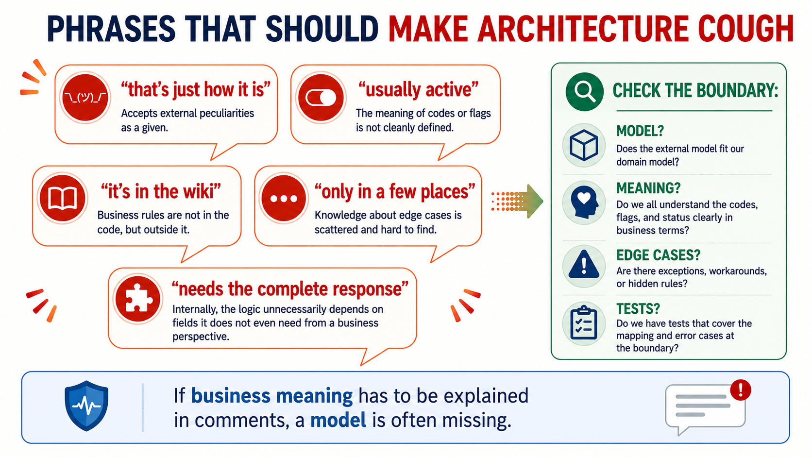 When domain meaning has to be explained in comments, a model is often missing.