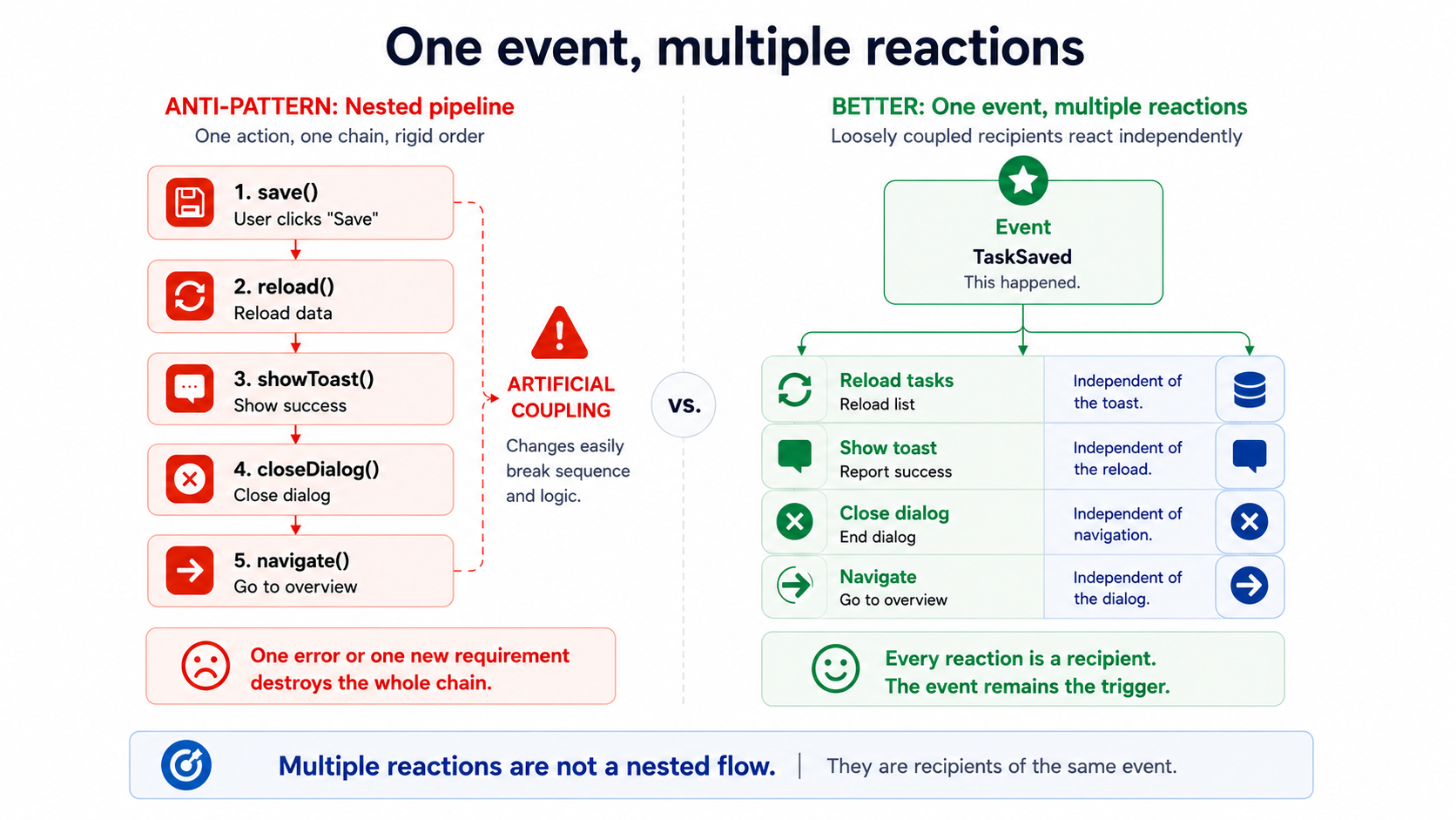 Multiple reactions aren't a nested sequence. They're recipients of the same event.