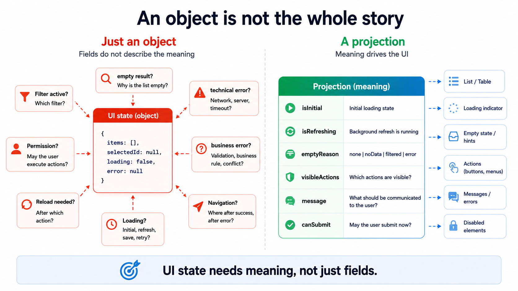 UI state needs meaning, not just fields.
