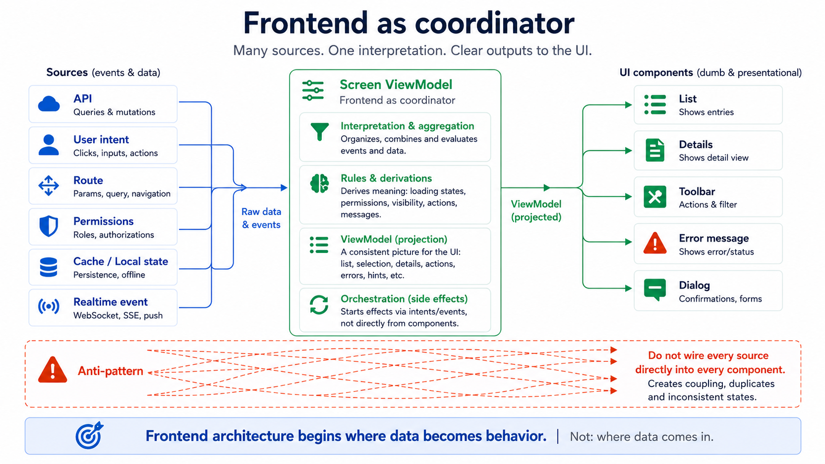 Frontend architecture begins where data turns into behavior.