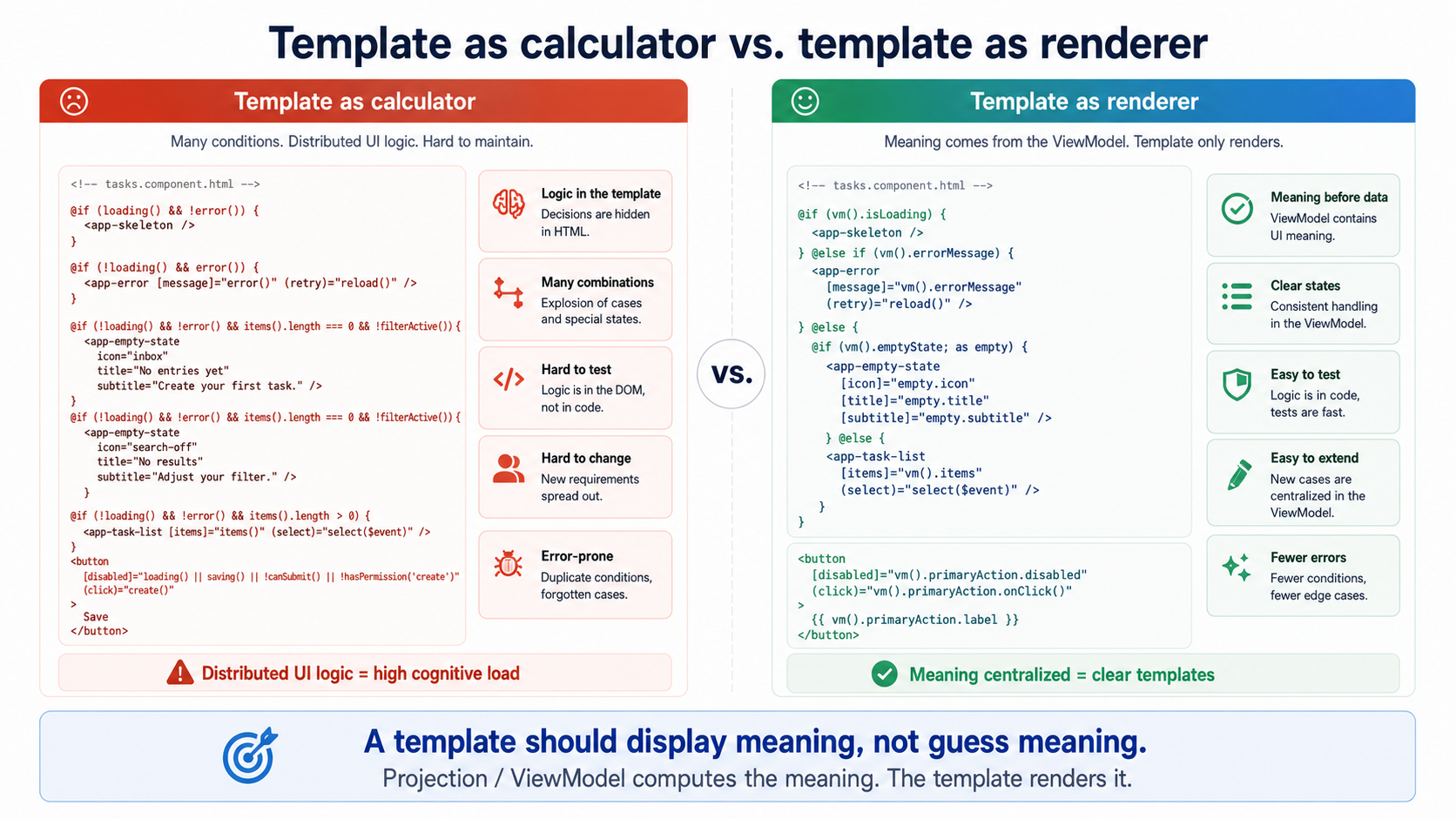 A template should present meaning, not guess at it.