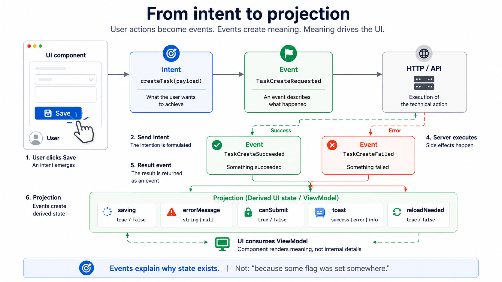 Events explain why state comes into being.