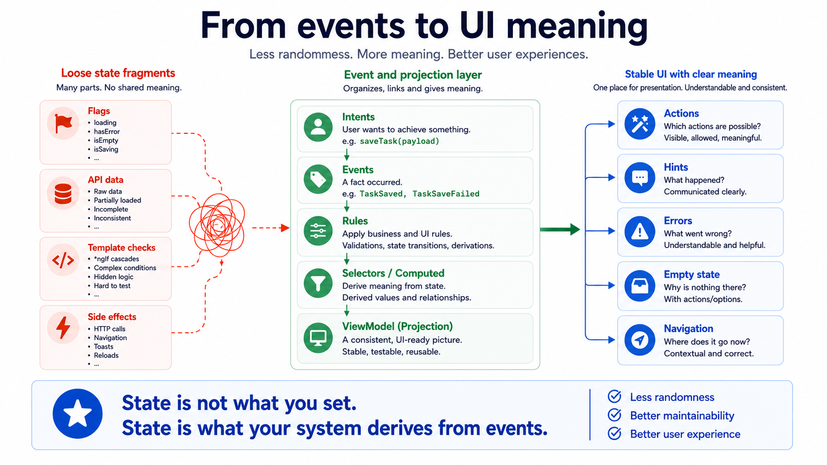 State isn't what you set. State is what your system derives from events.