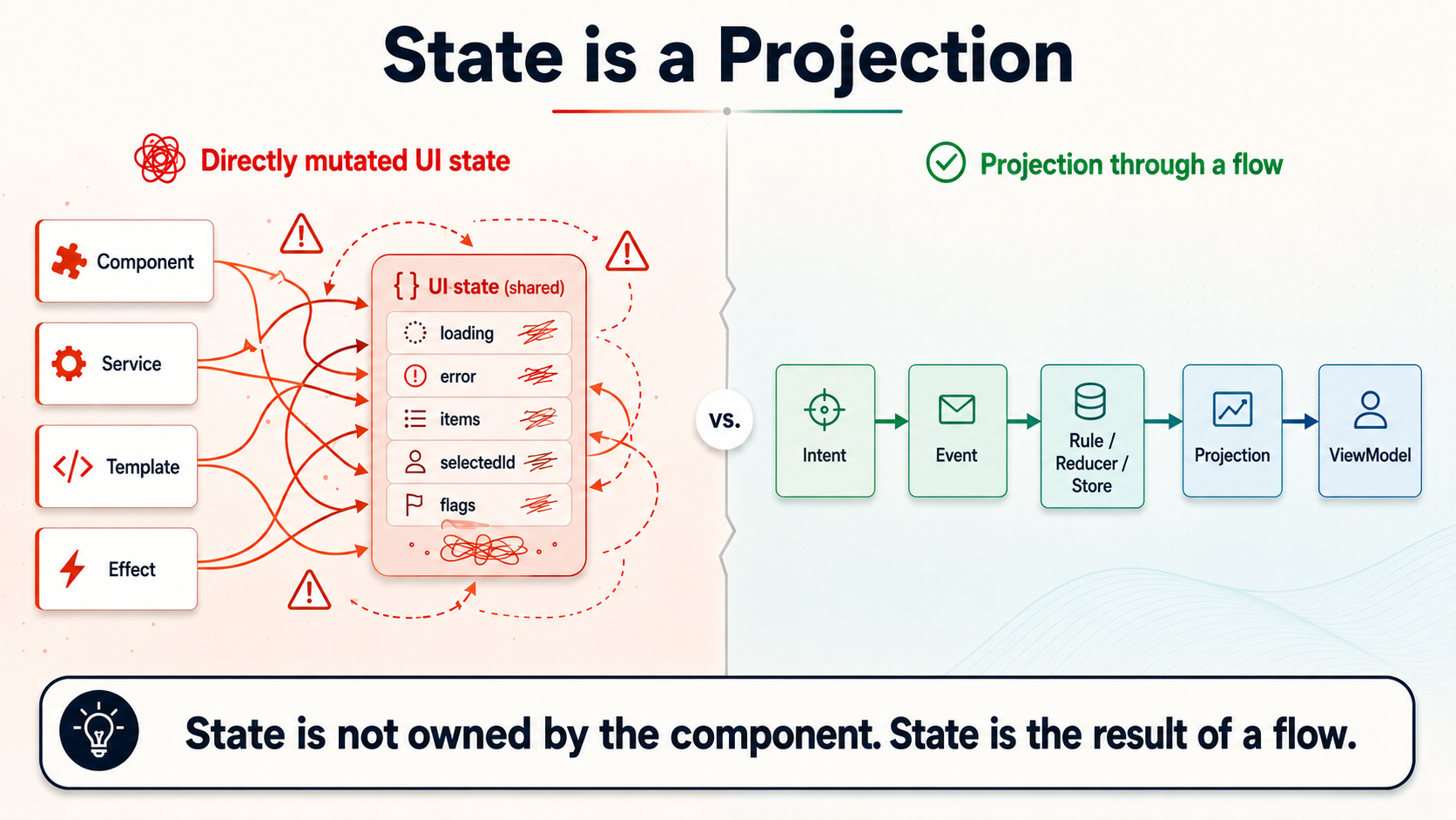 State isn't something a component owns. State is the result of a flow.