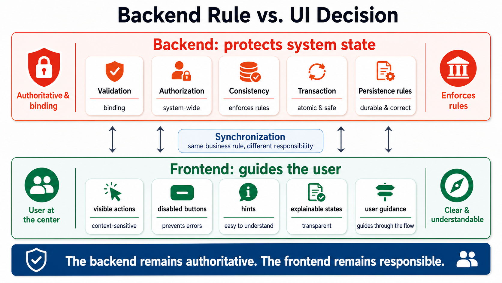 The backend stays authoritative. The frontend stays responsible.