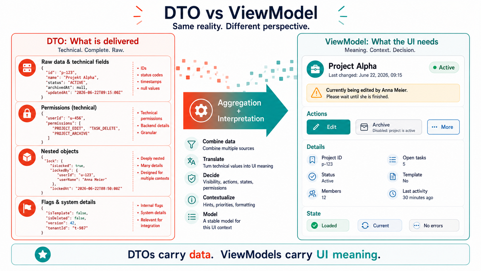 DTOs transport data. ViewModels transport UI meaning.