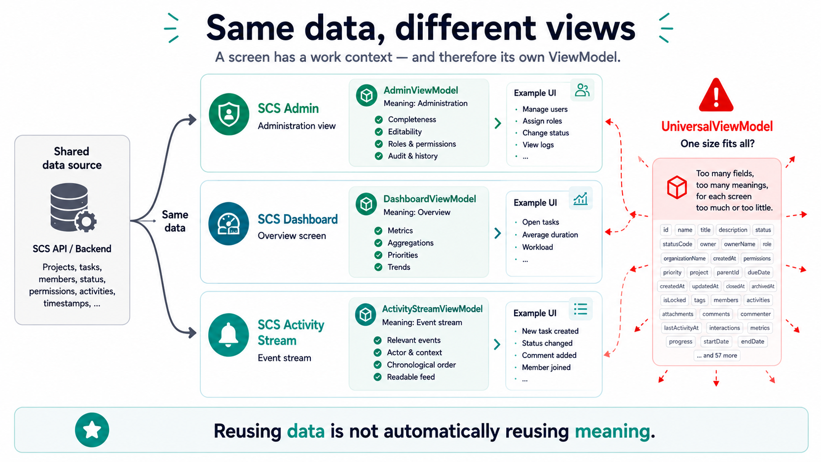 Reusing data isn't automatically the same as reusing meaning.