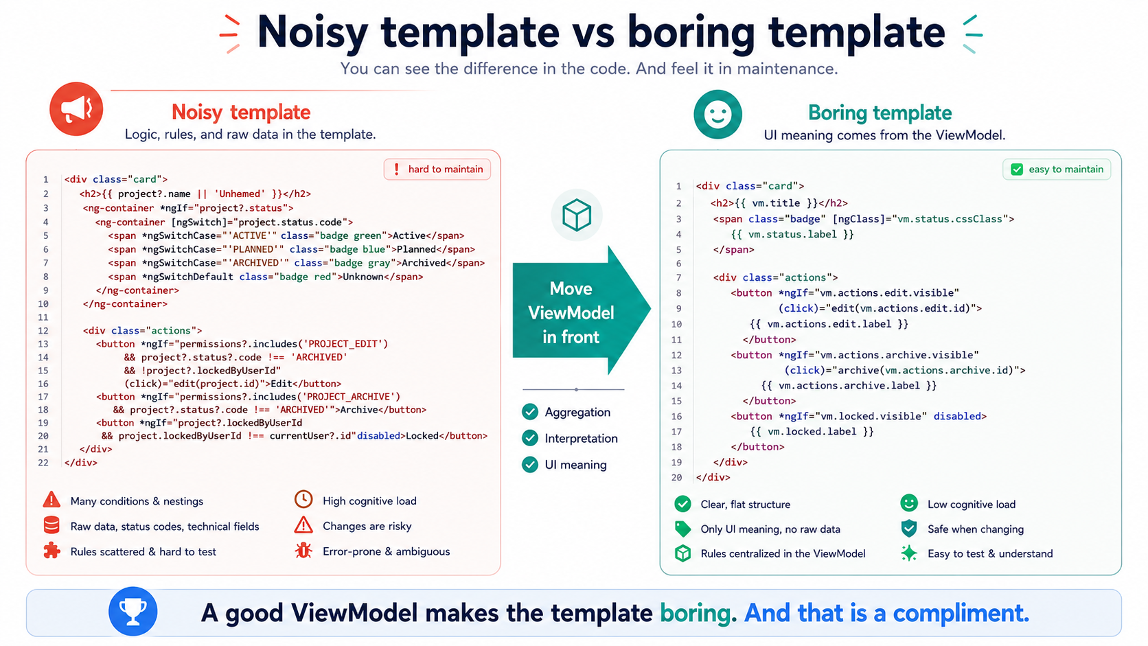 A good ViewModel makes the template boring. And that's a compliment.