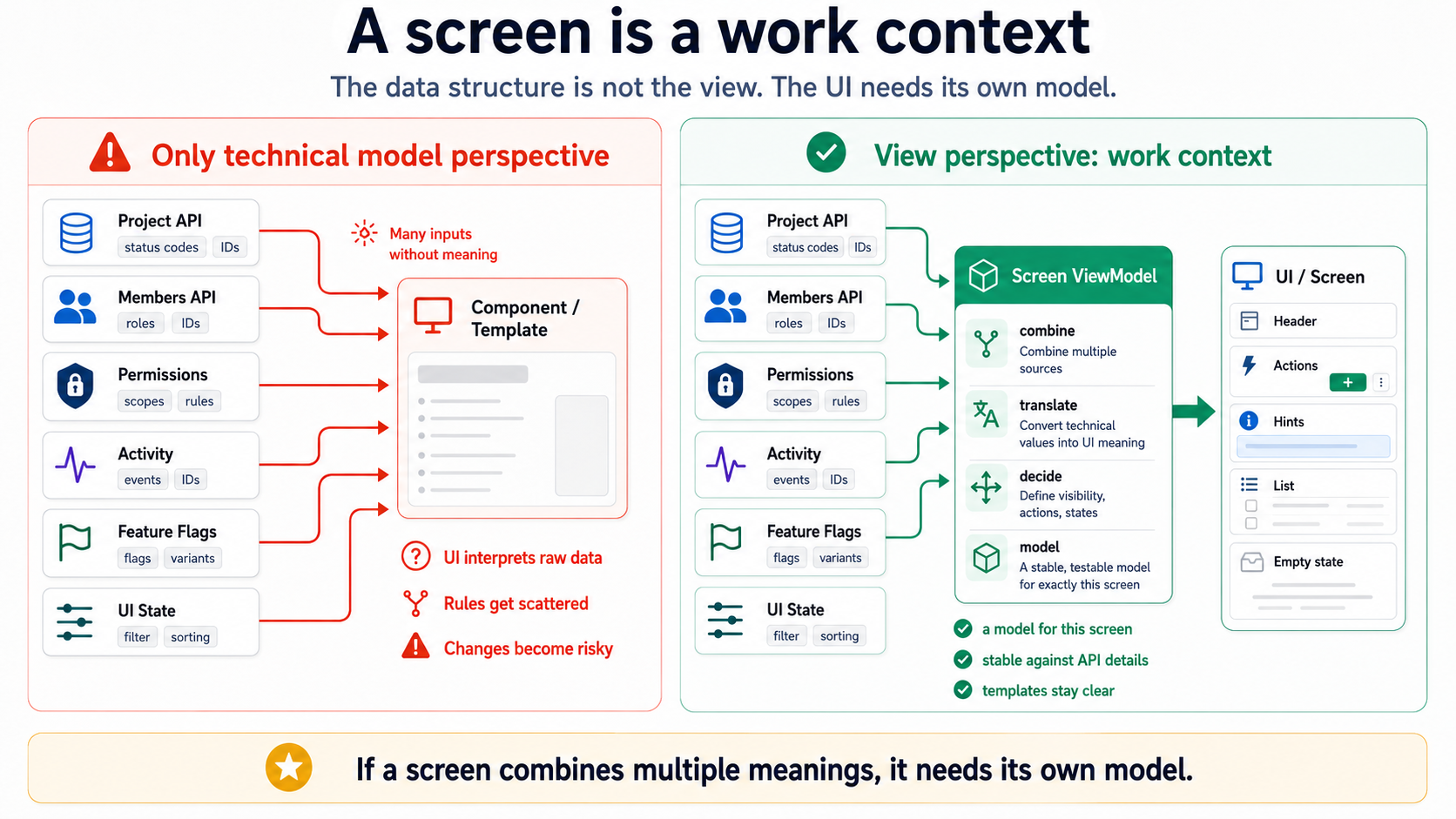 If the screen combines several meanings, it needs its own model.