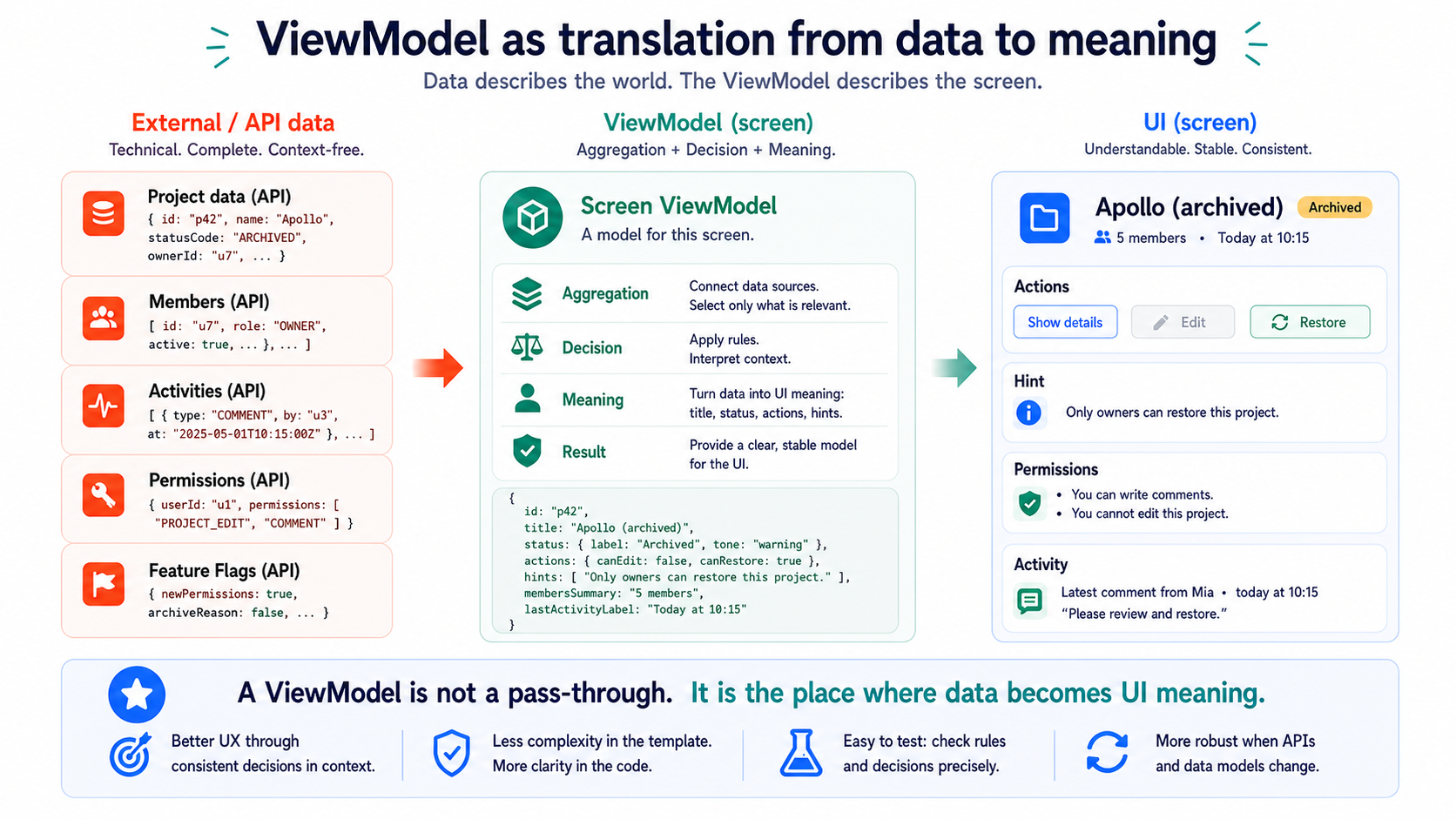 A ViewModel isn't a pass-through. It's the place where data becomes UI meaning.
