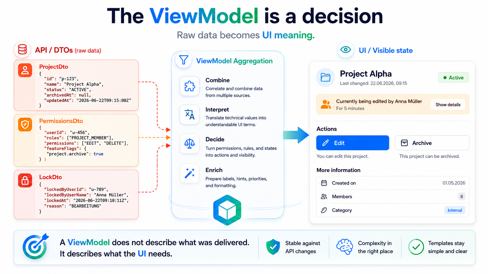 A ViewModel doesn't describe what was delivered. It describes what the screen needs.