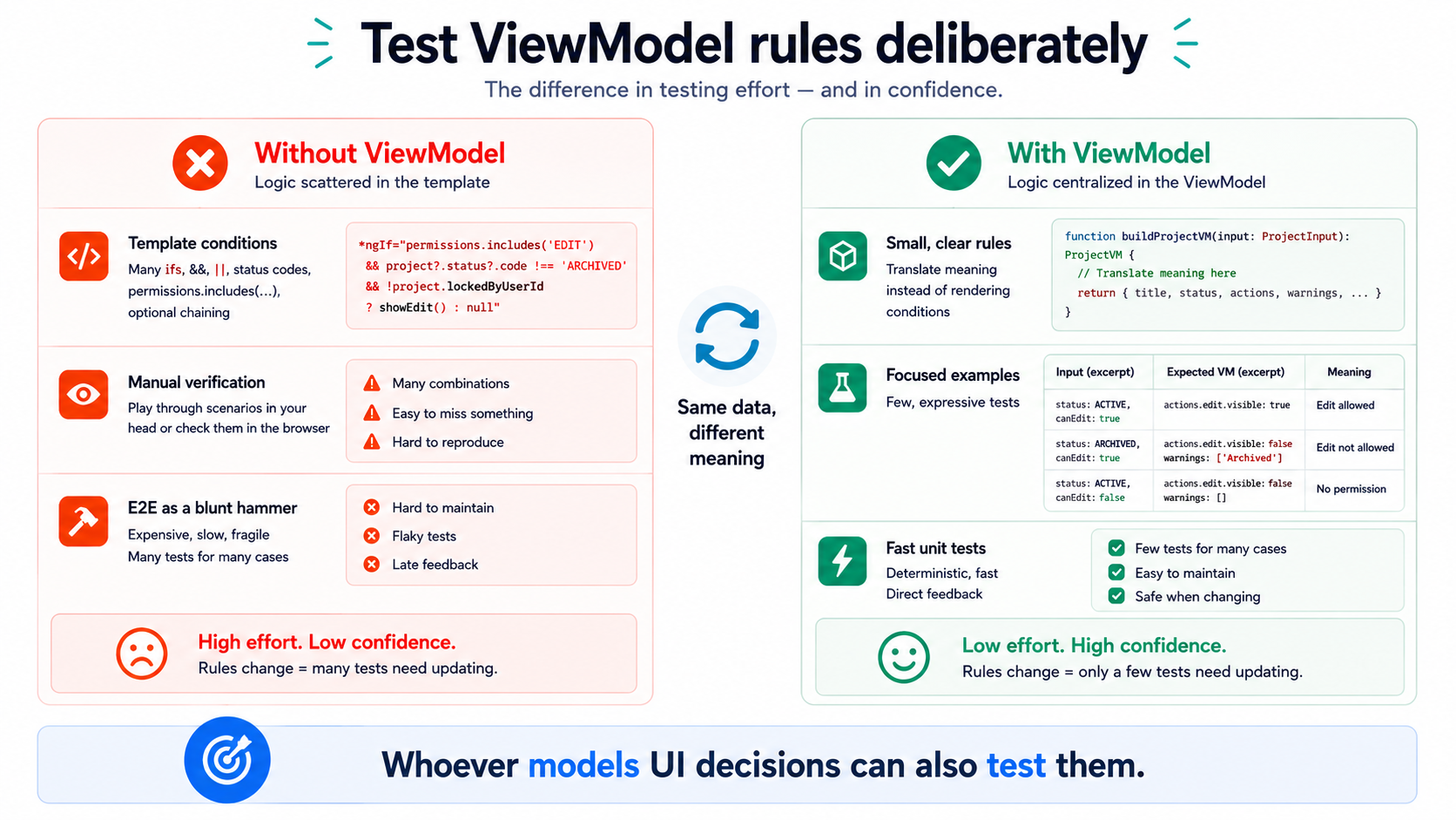If you model UI decisions, you can also test them.