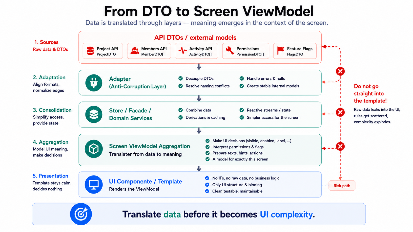 Translate data before it becomes UI complexity.