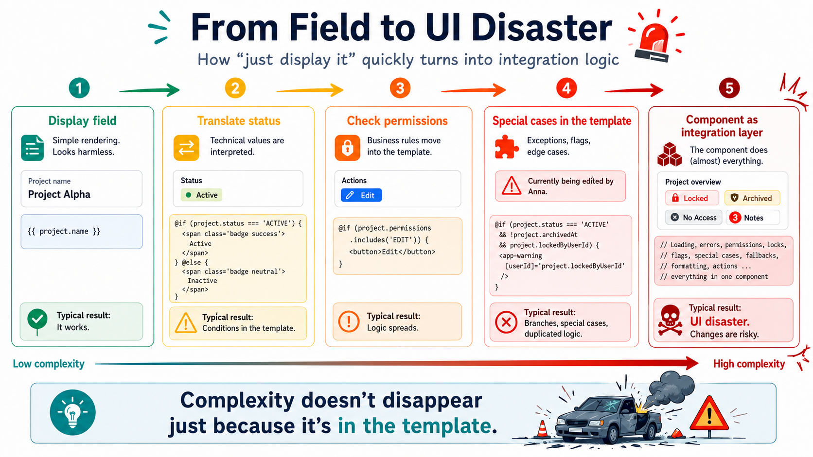 Complexity doesn't disappear just because it lives in the template.