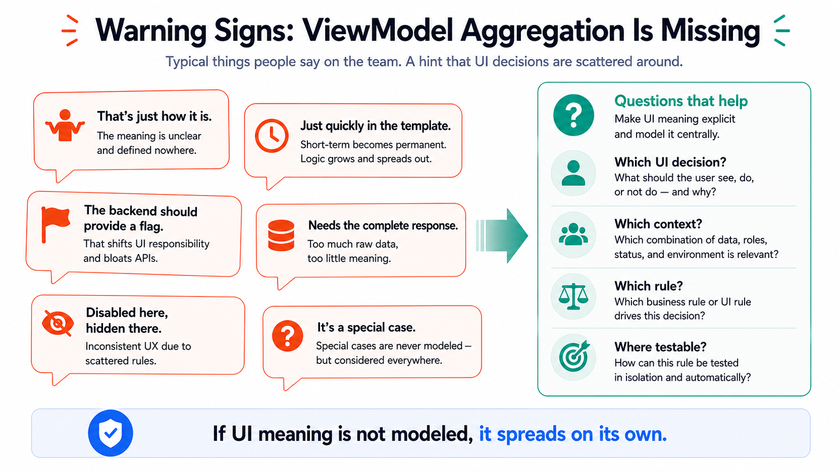 When UI meaning isn't modeled, it spreads out uninvited.