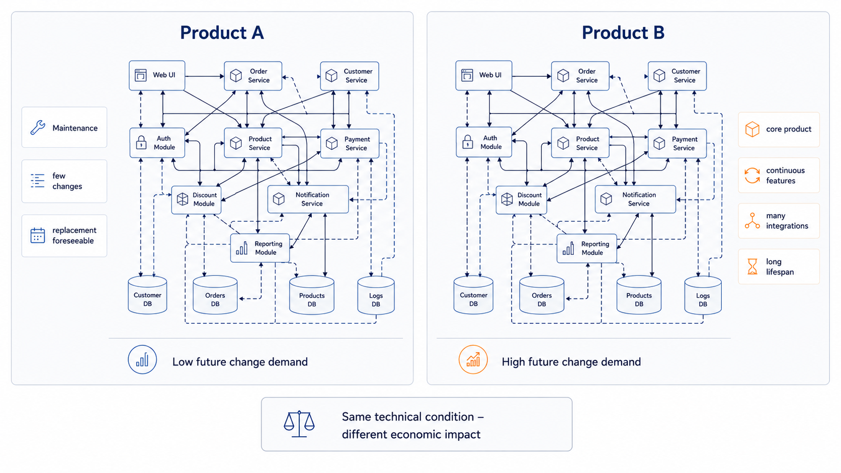Two similarly eroded products with different future change demand