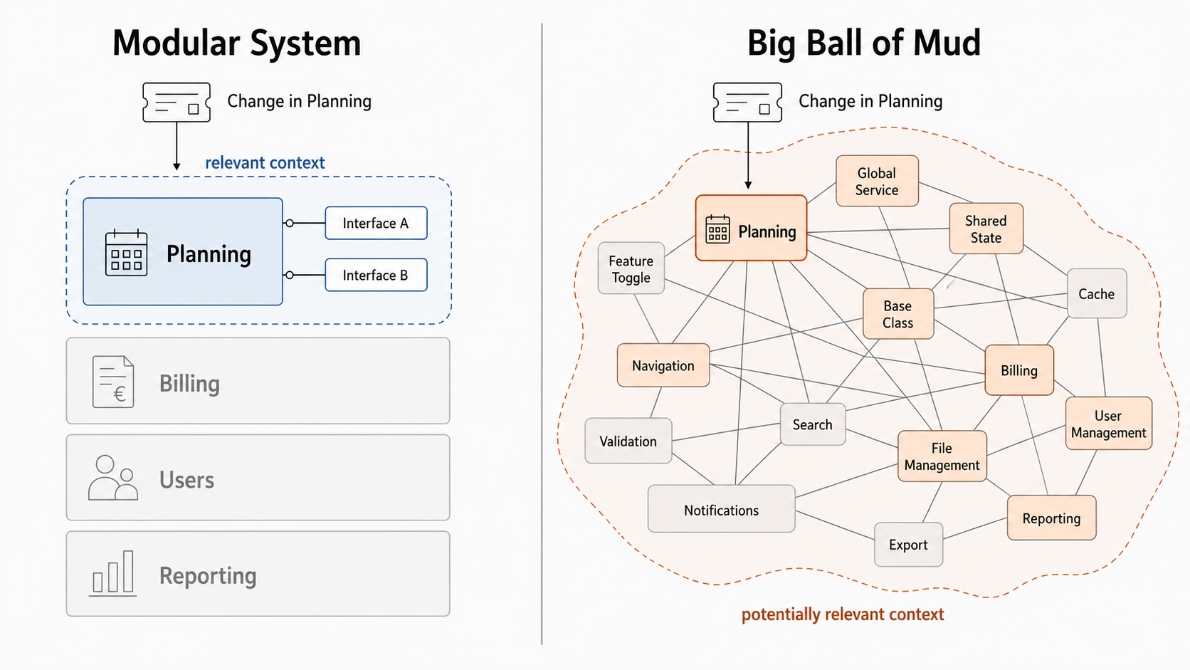 Comparison of a modular system and a Big Ball of Mud for the same change in the Planning area. In the modular system, the relevant context remains limited to a small slice and a few defined interfaces, while analysis in the Big Ball of Mud spreads across numerous connected areas.