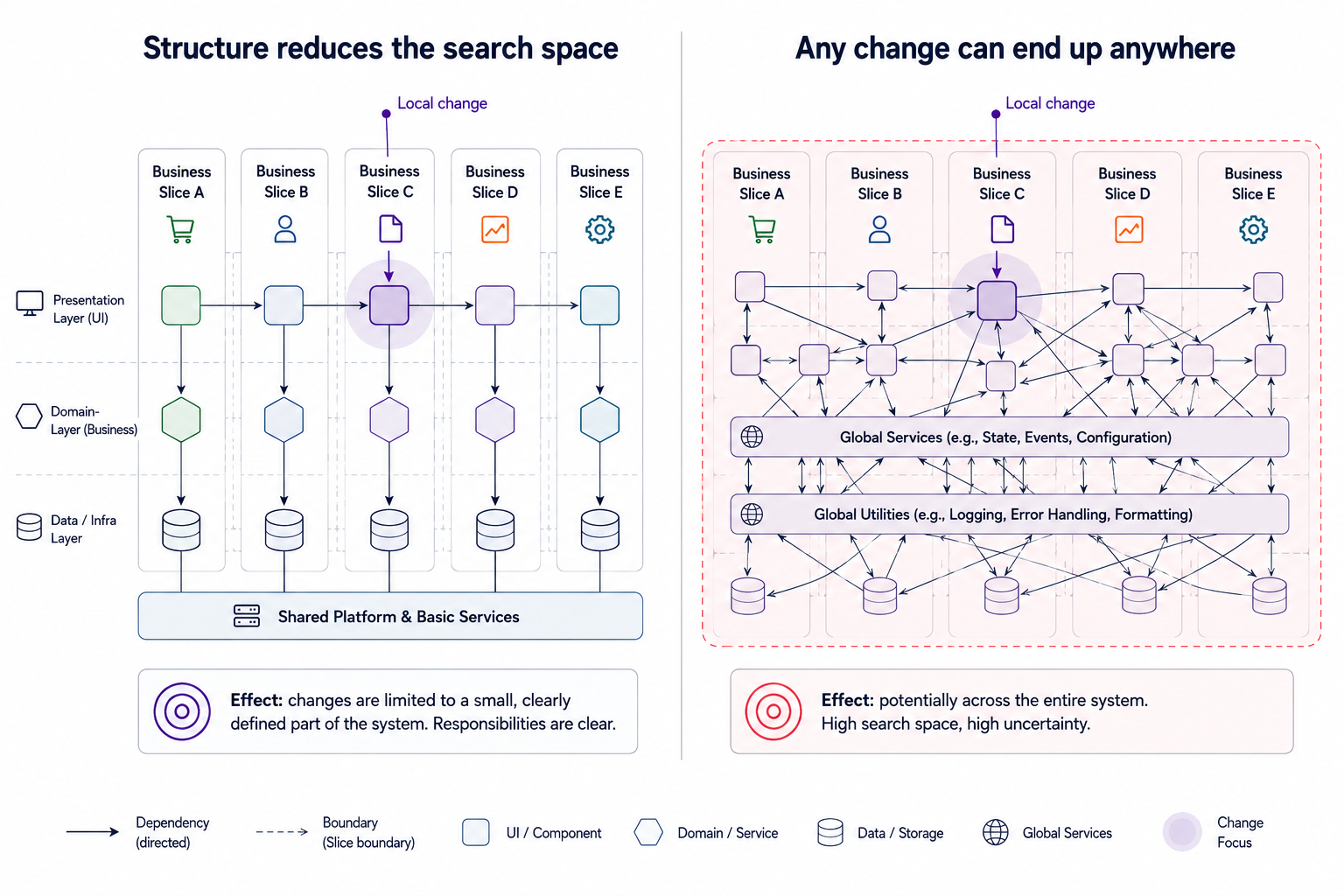 Two simplified frontend systems side by side. On the left, clear slices, layers and directed dependencies keep the relevant search space of a change small. On the right, crossing dependencies and global nodes make a local change potentially relevant to large parts of the system.