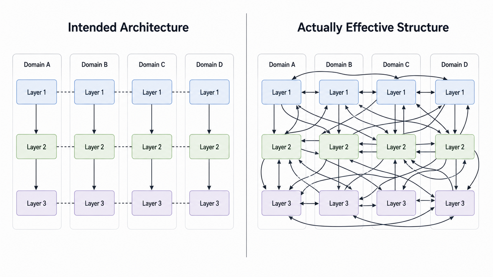 Intended and actual architecture: On the left, clearly defined areas and layers constrain dependencies. On the right, the same boundaries are still visible, but the actual dependencies cross them repeatedly.