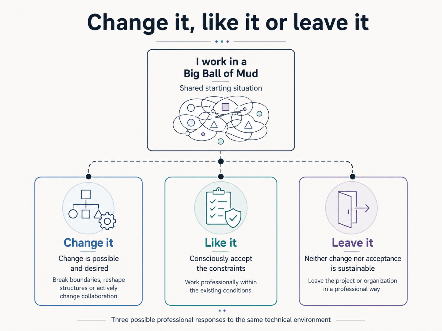 Three equally legitimate personal courses of action when dealing with a Big Ball of Mud: Change it, Like it, and Leave it