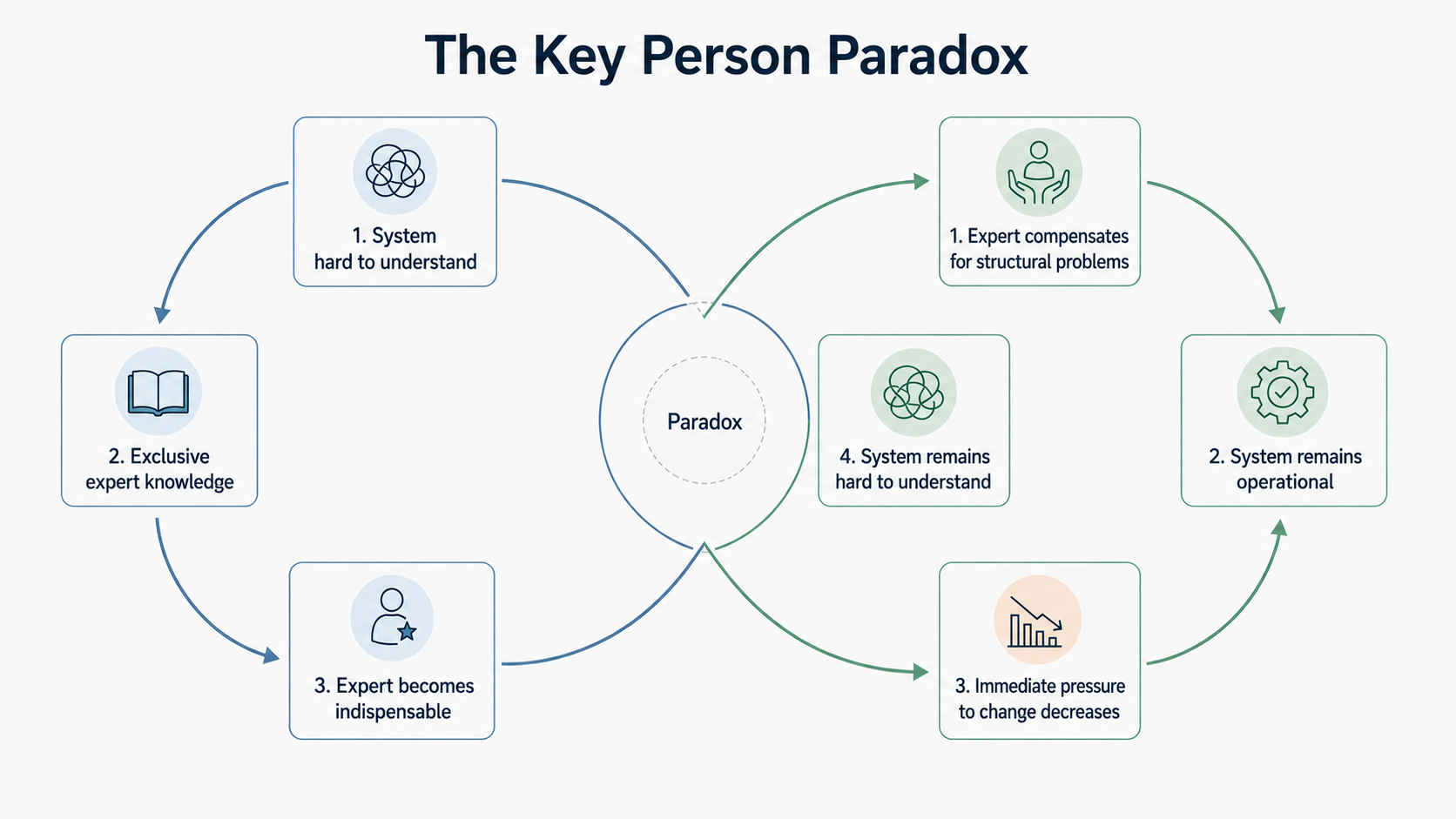 The key-person paradox