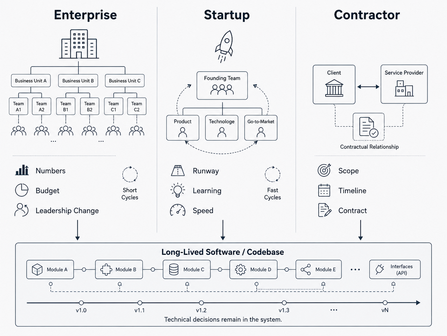 Three different contexts — a large corporation, a startup, and an external contractor — optimize for different goals while the long-term technical consequences can remain in the same codebase.