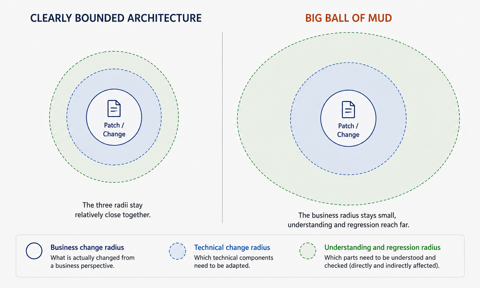Visualization of the business change radius, technical change radius, and comprehension and regression radius. In a clearly bounded architecture the three areas stay relatively close, while in a Big Ball of Mud the comprehension and regression radius extends far beyond the actual patch.