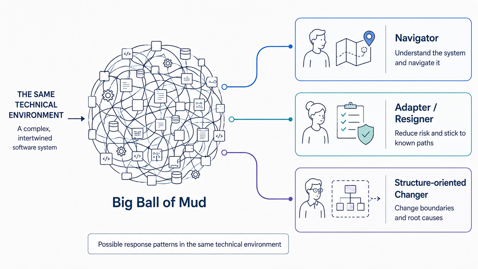 Three possible response patterns to the same Big-Ball-of-Mud work environment.