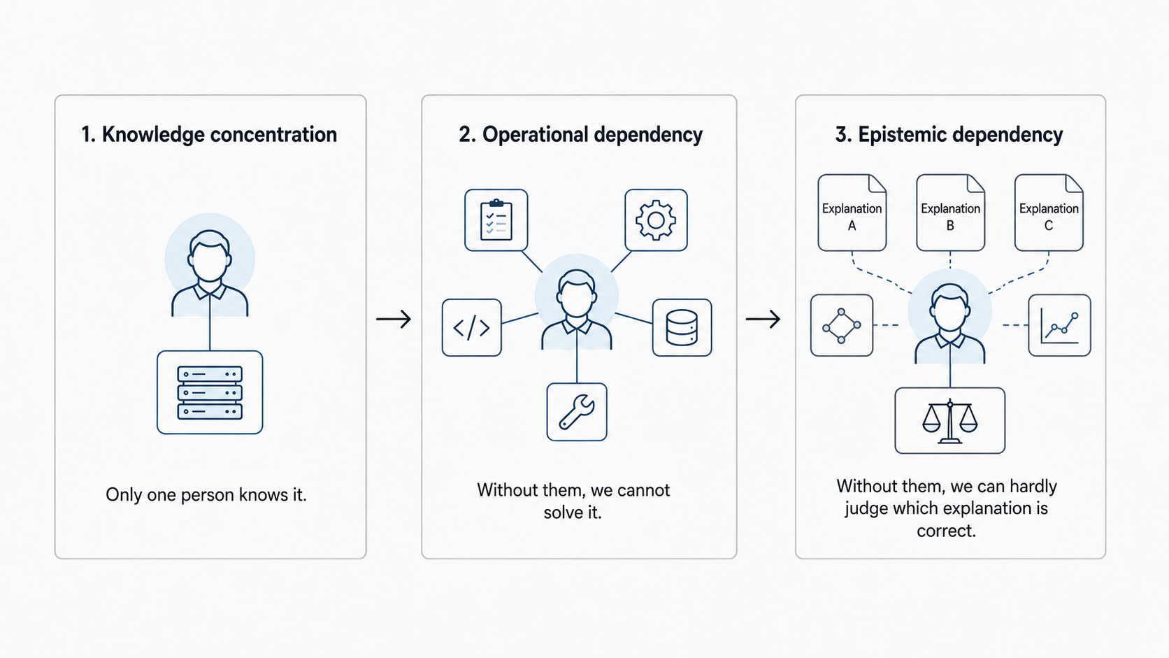 Three stages of key-person dependency
