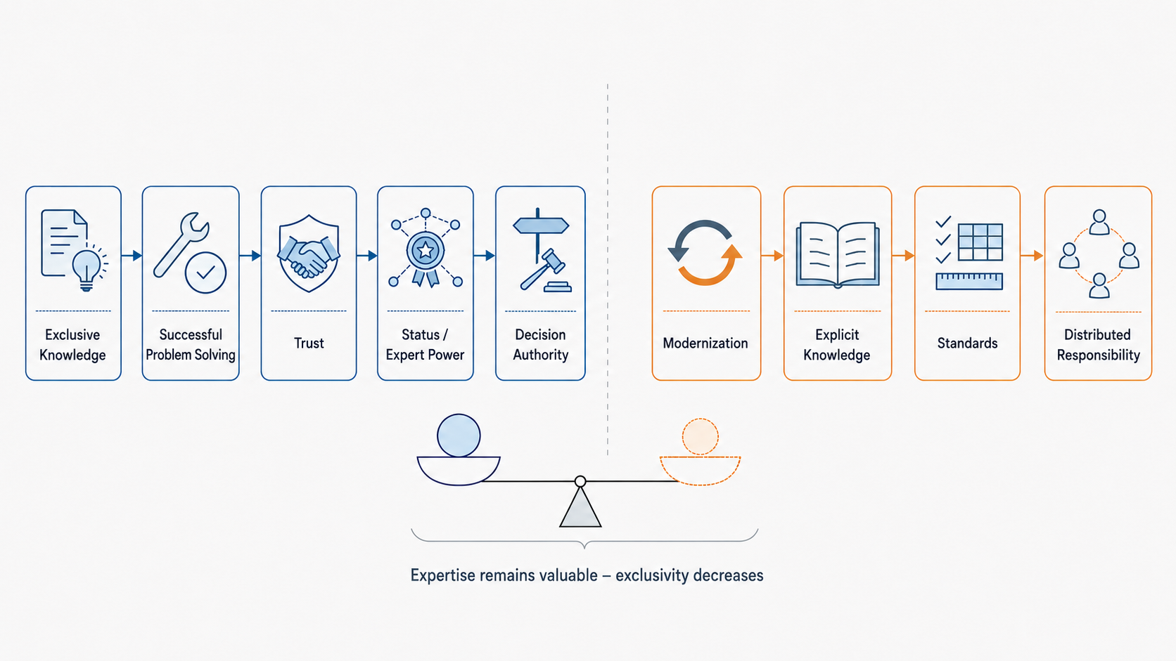 From expertise to status and expert power