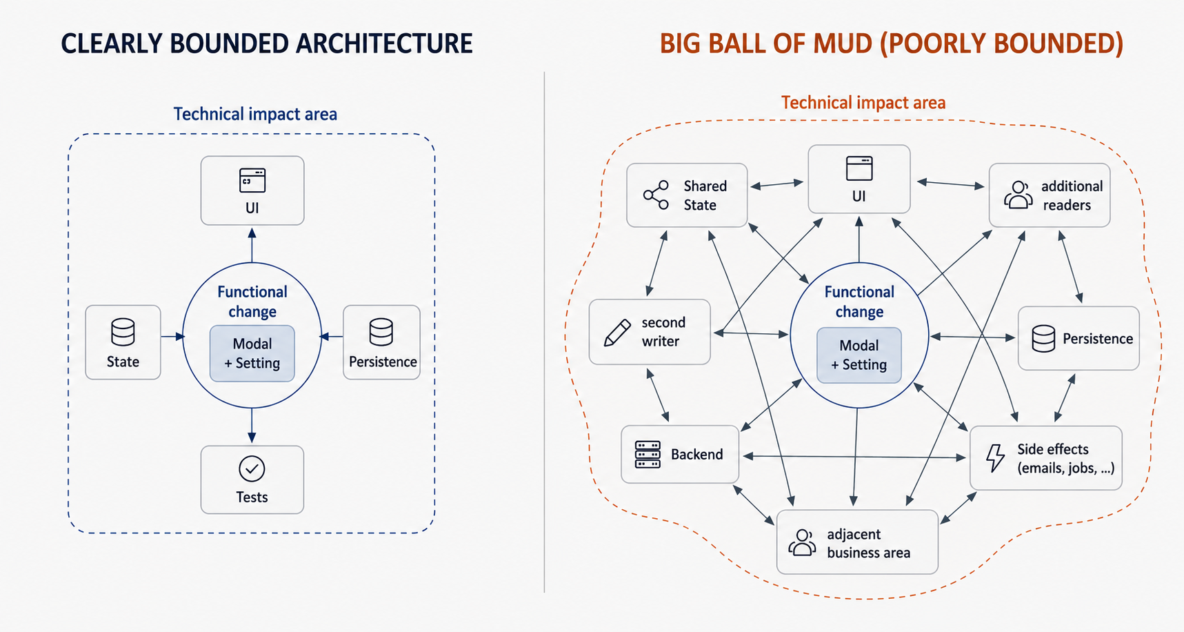 Comparison of the same small business change in a clearly bounded architecture and in a Big Ball of Mud. On the left, the technical impact stays close to the modal and settings. On the right, it spreads across state, persistence, additional readers and writers, and neighboring areas.