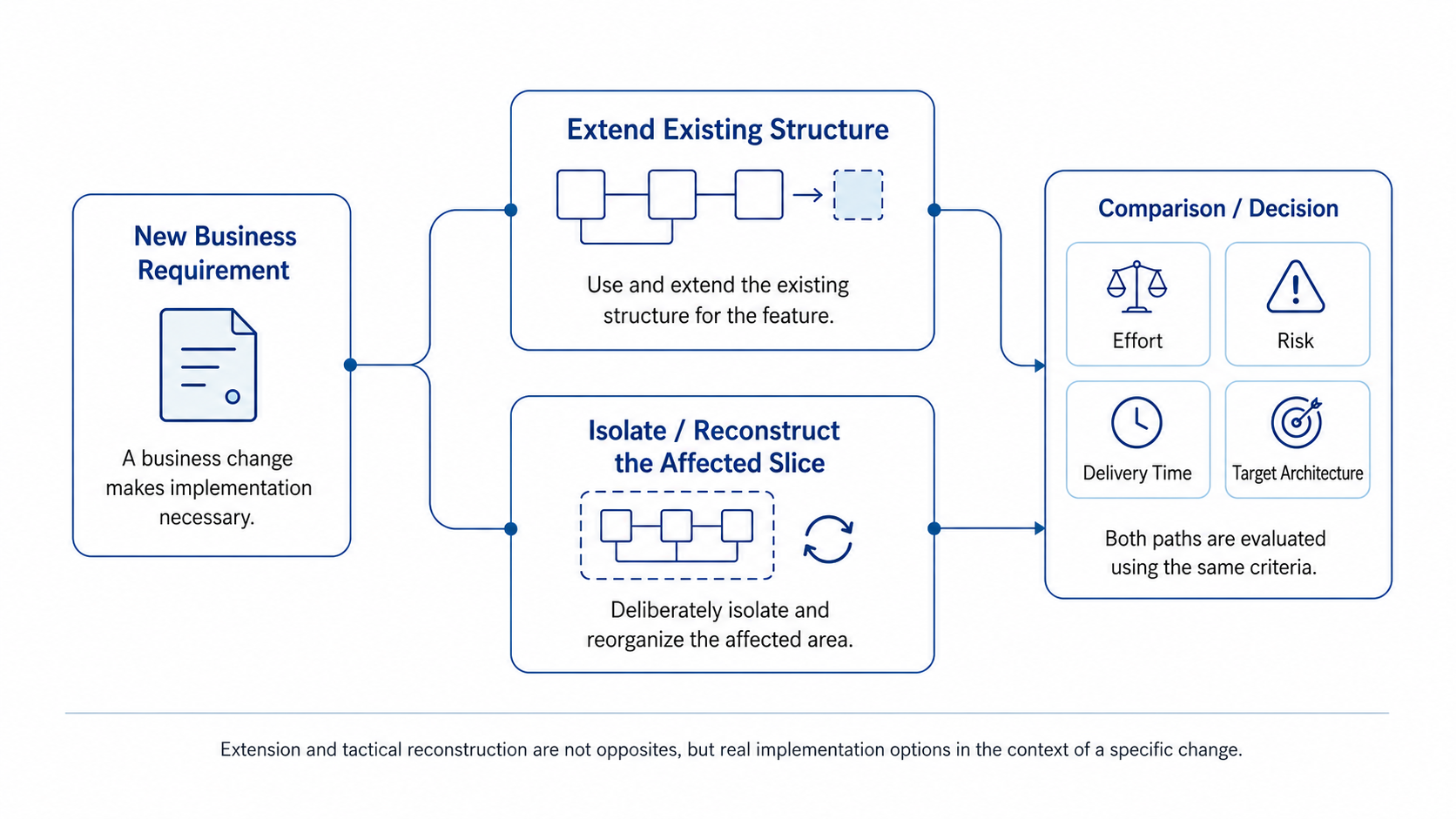 A new requirement can either extend the existing structure or become an opportunity for tactical reconstruction.