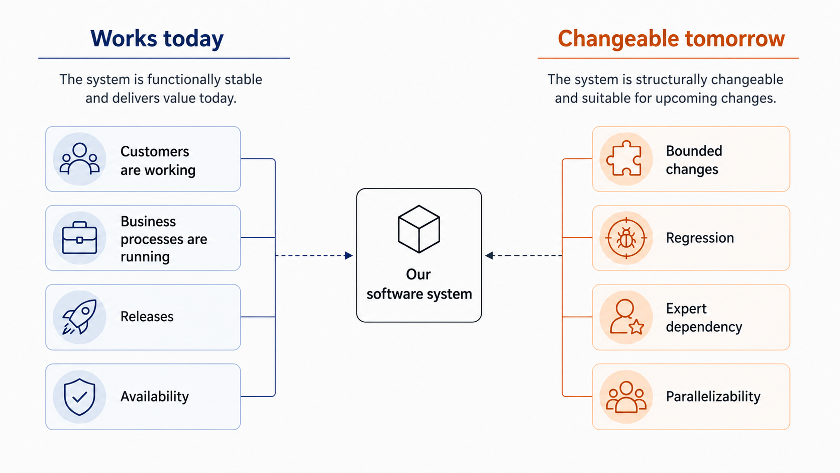 Two separate dimensions of the same software system. On the left, current functional stability is high because customers can work, processes run, and releases happen. On the right, structural changeability is much weaker because changes require large impact areas, regression work, and expert knowledge.