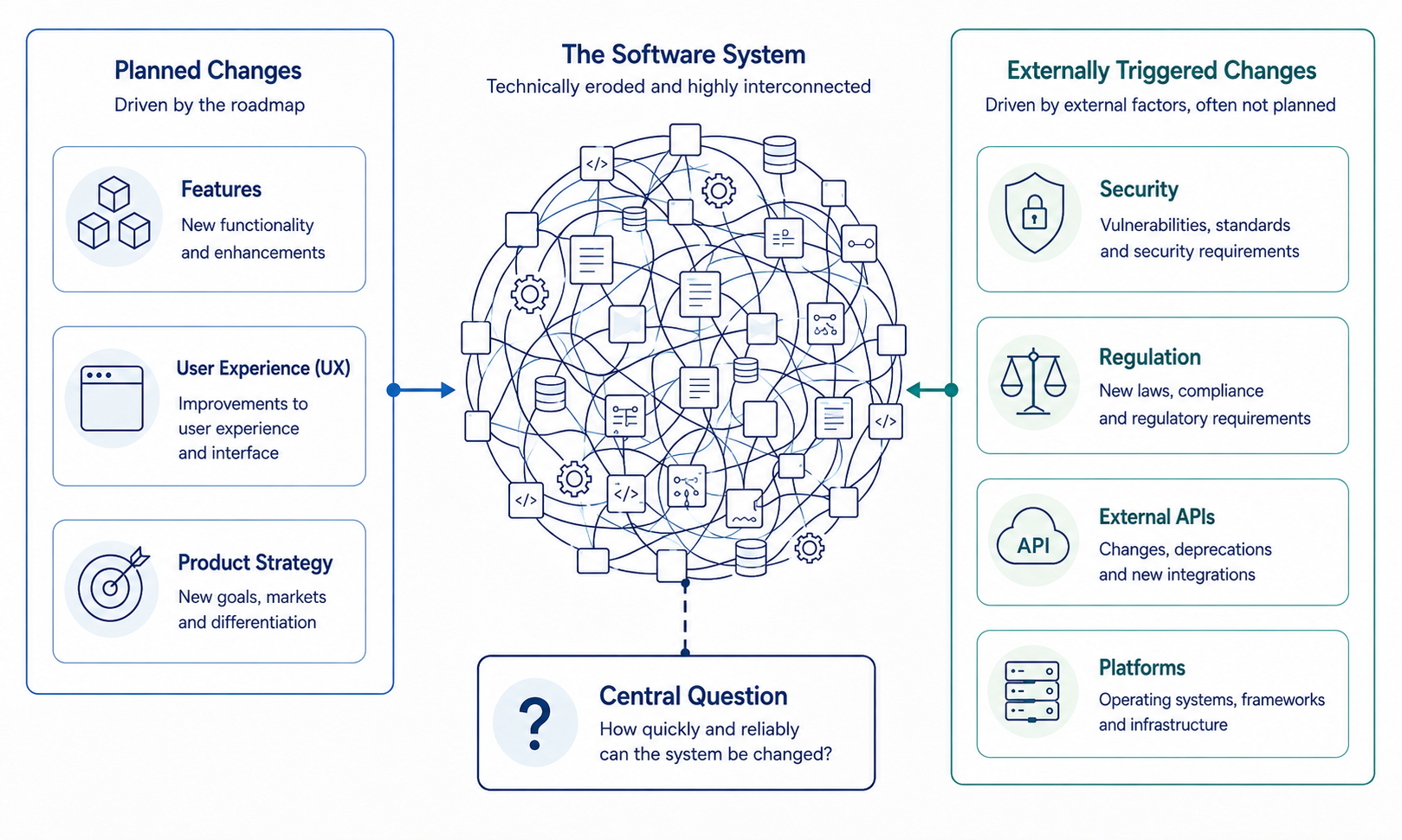 Planned product changes and externally triggered changes converging on the same software system